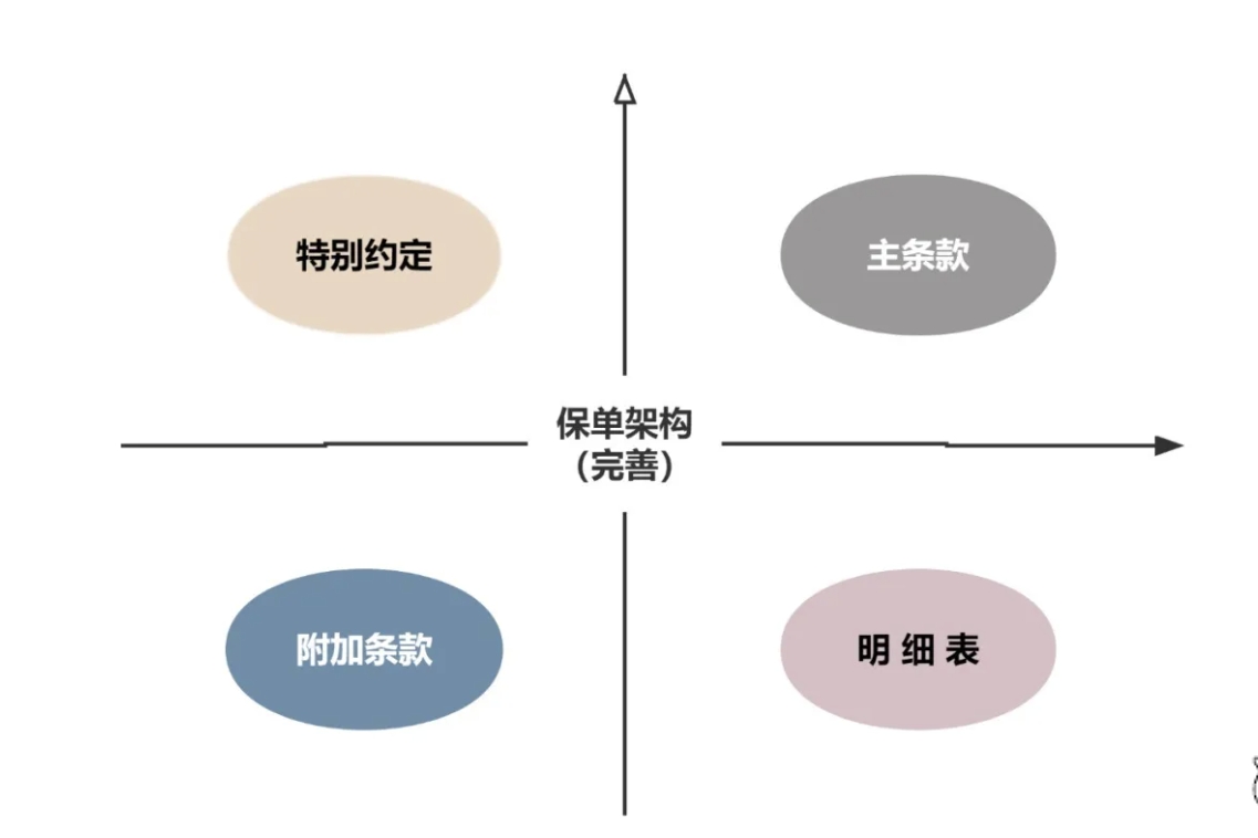 保单四要素结构图